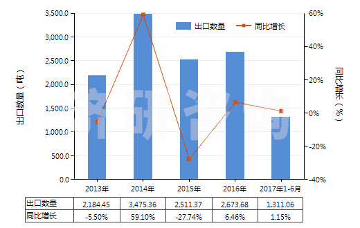 2013-2017年6月中國其他磷(HS28047090)出口量及增速統(tǒng)計 2013-2017年6月中國其他磷(HS28047090)出口量及增速統(tǒng)計